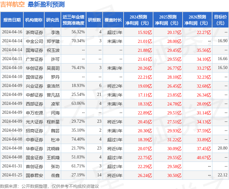 吉祥航空：4月19日召开业绩说明会，投资者参与