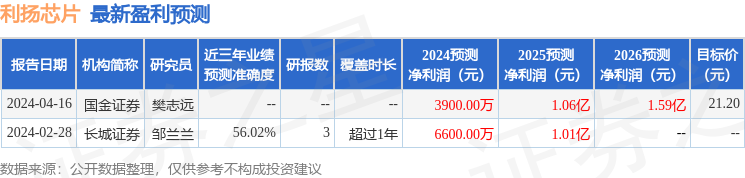 利扬芯片：4月19日召开业绩说明会