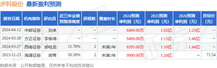 步科股份：4月17日接受机构调研，中泰证券、天风证券等多家机构参与