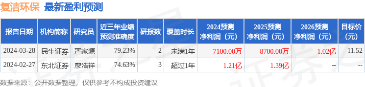 复洁环保：4月19日召开业绩说明会，投资者参与