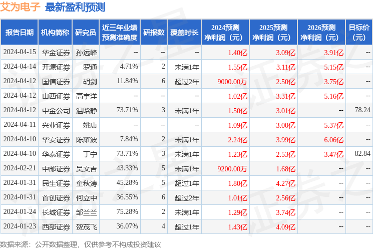 艾为电子：中信建投、人保资产等多家机构于4月16日调研我司