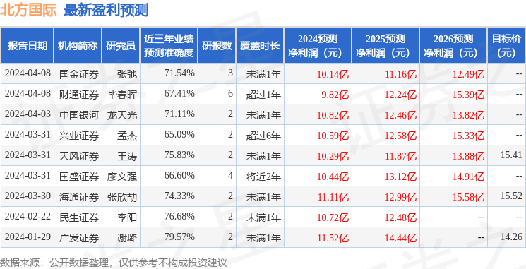 北方国际：海通证券、泰康资产等多家机构于4月19日调研我司