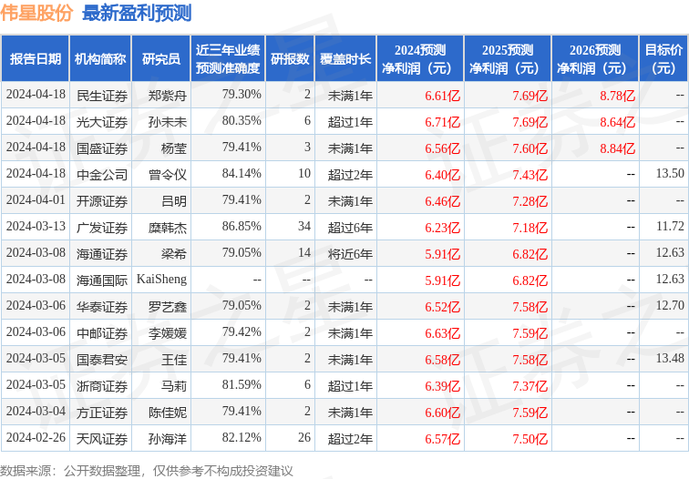 伟星股份：4月18日接受机构调研，包括知名机构石锋资产的多家机构参与