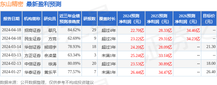 东山精密：4月18日接受机构调研，广发证券、兴业证券等多家机构参与