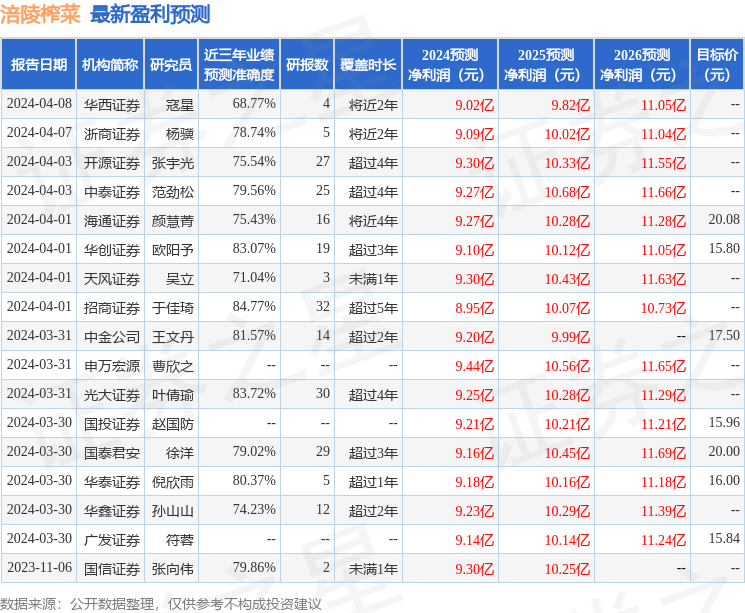 涪陵榨菜：4月18日组织现场参观活动，汇添富基金、交银施罗德基金等多家机构参与