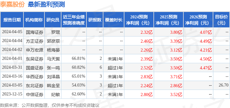 泰嘉股份：4月18日接受机构调研，民生证券、万家基金等多家机构参与