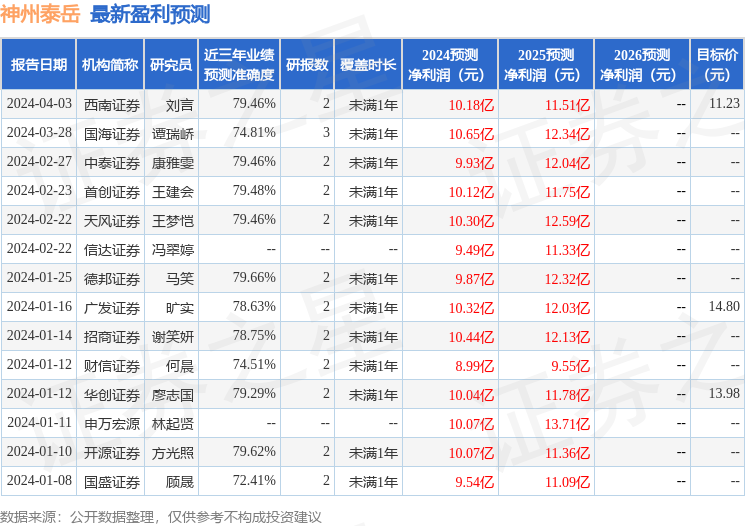 神州泰岳：4月18日接受机构调研，包括知名机构淡水泉的多家机构参与