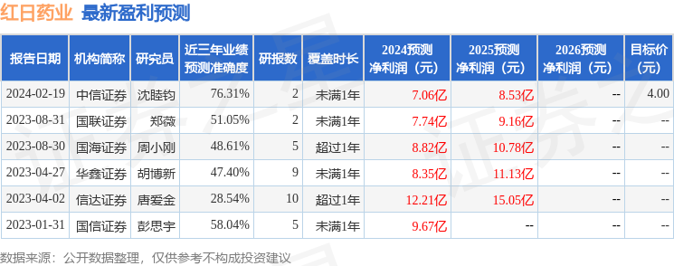 红日药业：4月19日召开业绩说明会，投资者参与