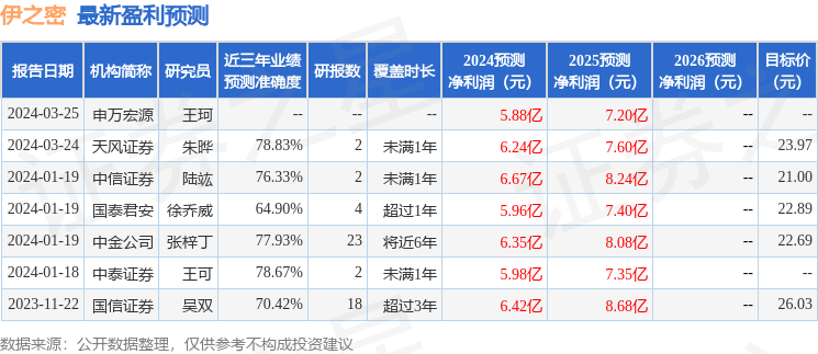 伊之密：4月19日接受机构调研，Fidelity Asia Holdings Pte Limited、北京泓澄投资管理有限公司等多家机构参与