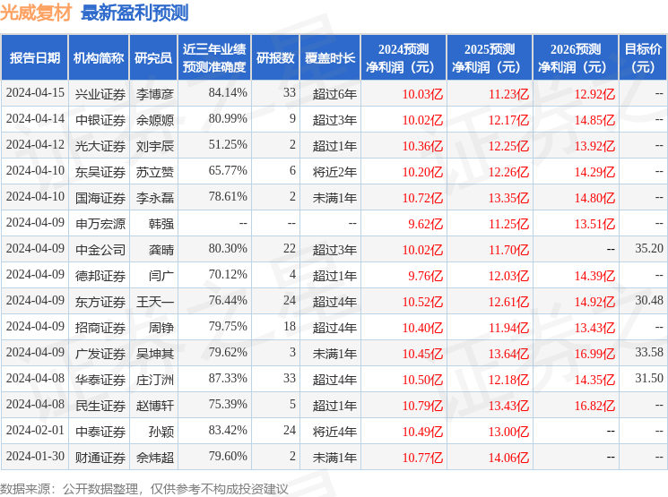光威复材：4月19日召开业绩说明会，投资者参与