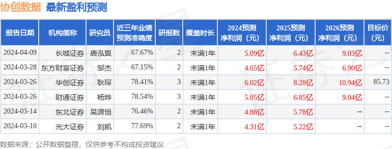 协创数据：4月18日召开业绩说明会，投资者参与
