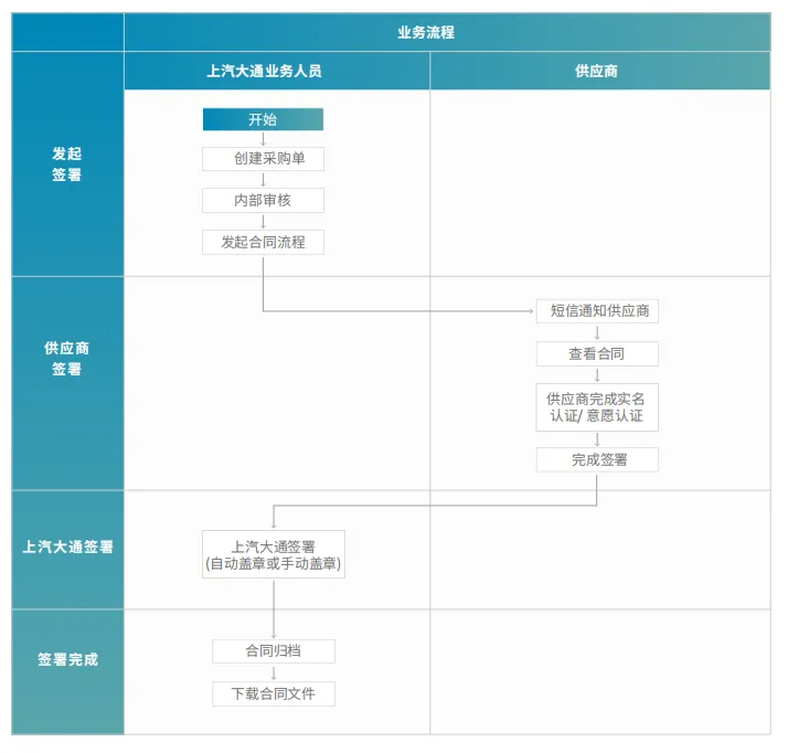 上汽大通:依托法大大电子签网络,升级产业供应链协同