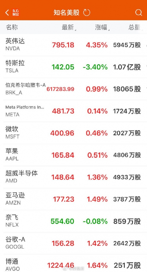 英伟达市值一夜大涨6000亿元 特斯拉连跌7天超7500亿