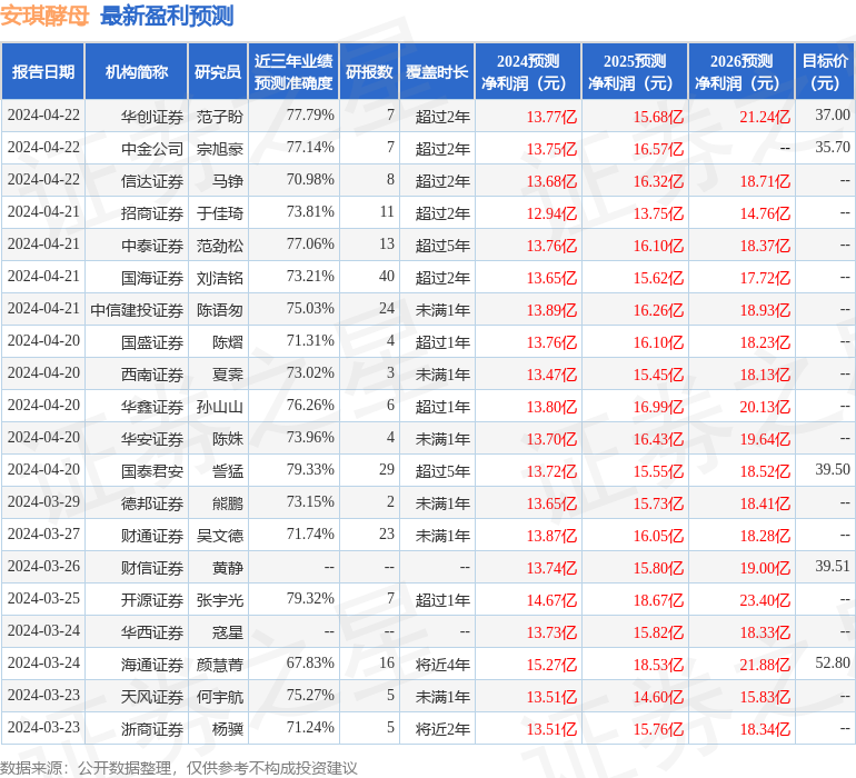 安琪酵母：长江证券、华金证券等多家机构于4月22日调研我司