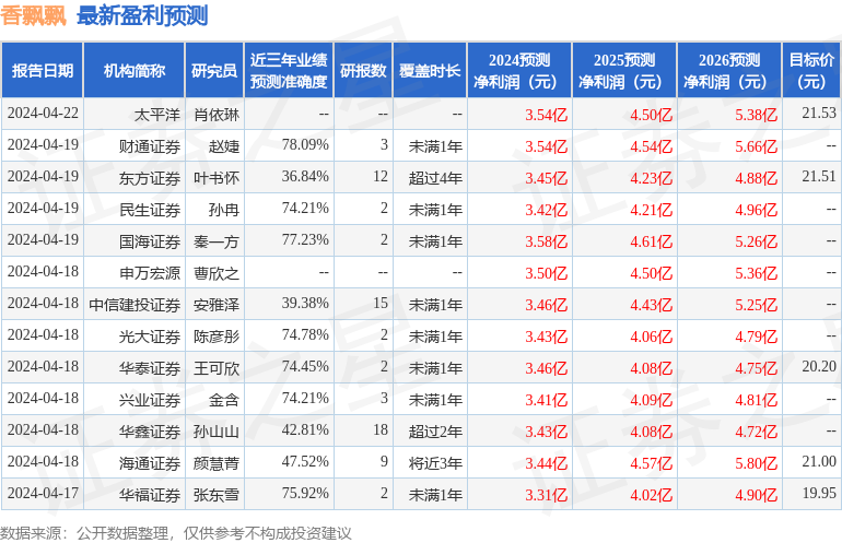 香飘飘：4月20日接受机构调研，包括知名机构彤源投资，星石投资，汉和资本的多家机构参与