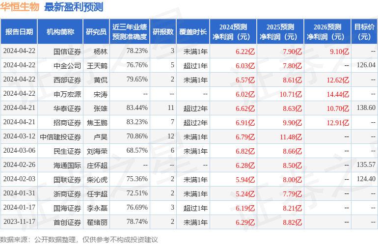 华恒生物：4月21日召开业绩说明会，包括知名机构景林资产，幻方量化的多家机构参与