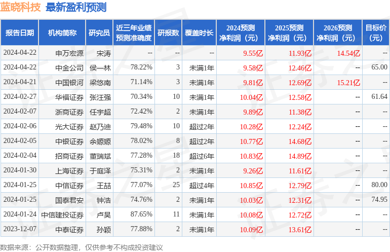 蓝晓科技：4月22日召开业绩说明会，包括知名基金经理饶晓鹏的多家机构参与