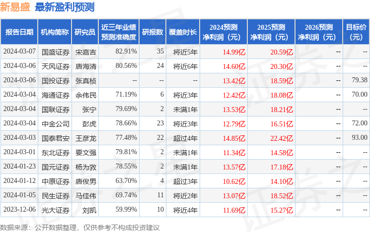 新易盛：4月23日接受机构调研，包括知名机构淡水泉，盘京投资，趣时资产的多家机构参与