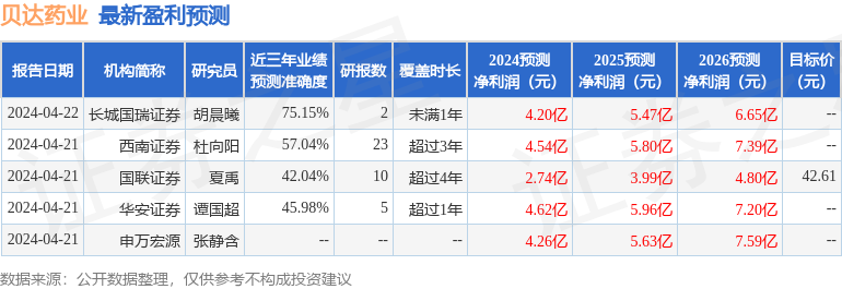 贝达药业：4月22日召开业绩说明会，Balyasny Asset Management (Hong Kong) Limited、东方阿尔法基金管理有限公司等多家机构参与