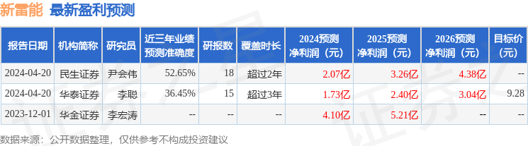 新雷能：4月21日接受机构调研，民生证券、博时基金等多家机构参与
