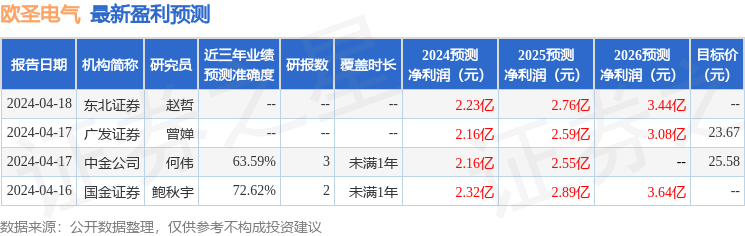 欧圣电气：4月23日召开业绩说明会，投资者参与