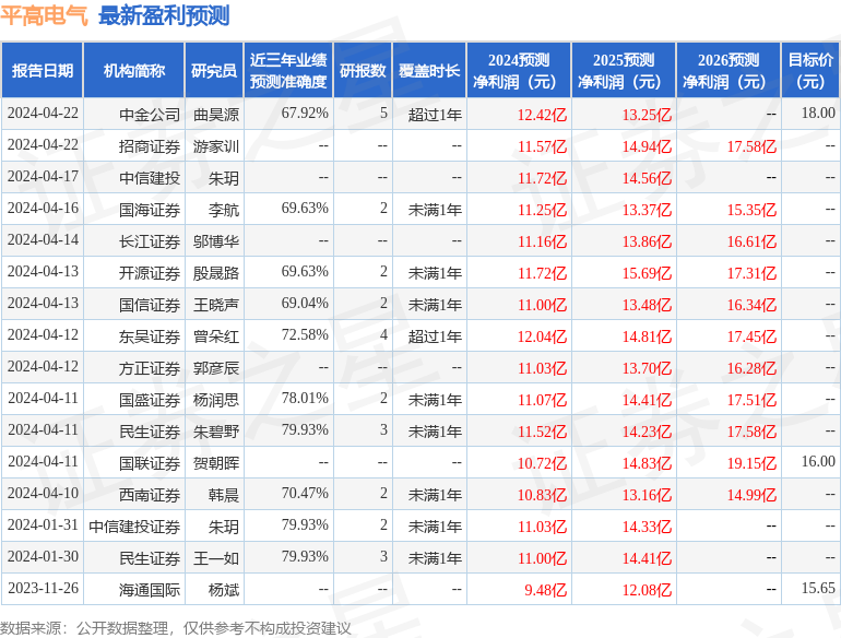 平高电气：4月23日召开业绩说明会，投资者参与