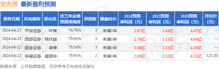 安杰思：4月23日接受机构调研，开源证券、信达证券等多家机构参与