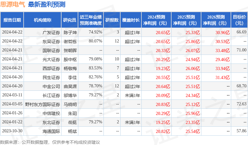 思源电气：有知名机构石锋资产参与的多家机构于4月22日调研我司