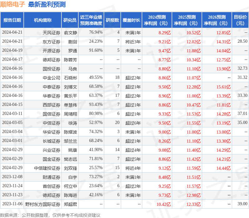 顺络电子：4月22日接受机构调研，UBS、创富兆业等多家机构参与