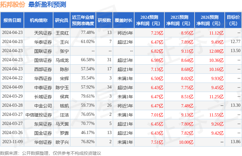 拓邦股份：4月23日召开业绩说明会，包括知名机构聚鸣投资，石锋资产，正圆投资的多家机构参与