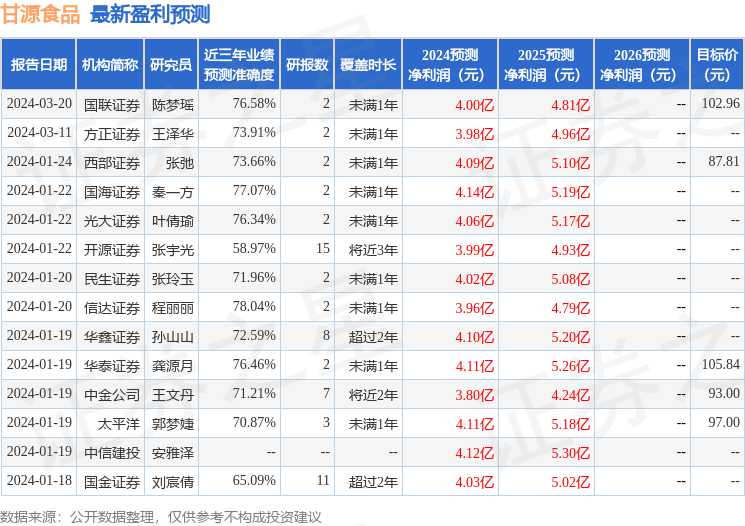 甘源食品：4月23日接受机构调研，Crisil Investment、北京沣沛投资管理有限公司等多家机构参与
