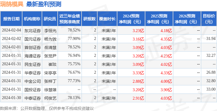瑞鹄模具：4月23日接受机构调研，Brilliance Asset Management Limited、Town Square Investment等多家机构参与