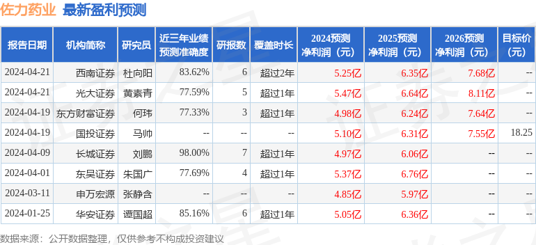 佐力药业：4月21日接受机构调研，东吴证券、海通证券等多家机构参与
