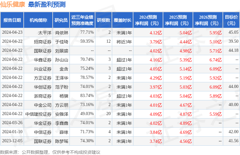 仙乐健康：有知名机构星石投资参与的多家机构于4月23日调研我司