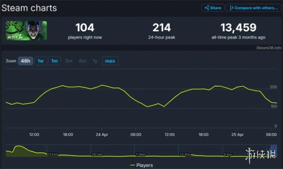 彻底凉凉了！《自杀小队》在Steam上只有约200人在玩