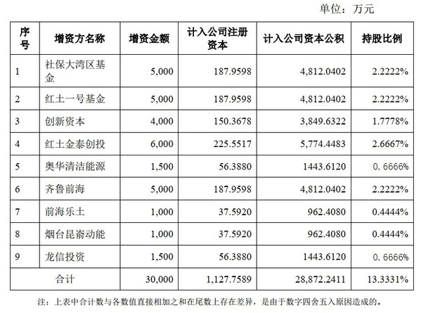 蓝纳成完成B+轮3亿元融资！