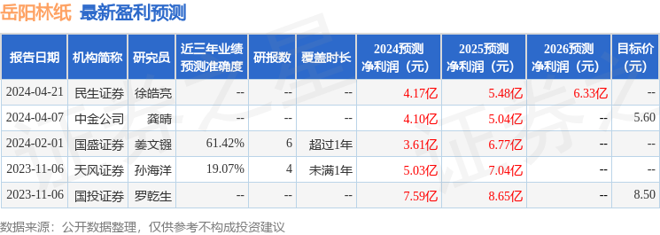 岳阳林纸：4月19日召开业绩说明会，投资者参与