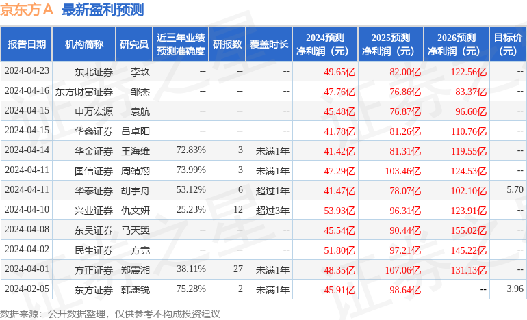 京东方Ａ：4月25日接受机构调研，华夏久盈、长江证券参与