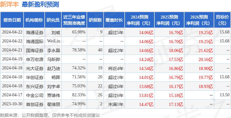 新洋丰：4月24日召开业绩说明会，国海证券、东方基金等多家机构参与