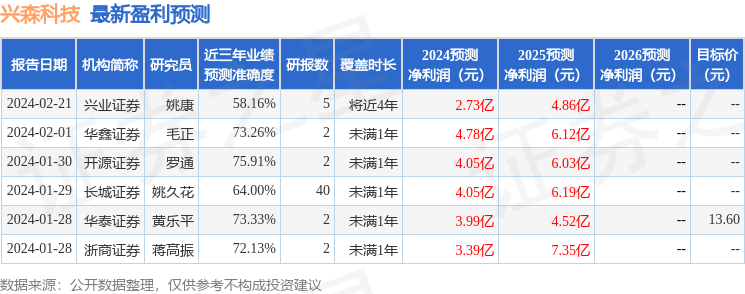兴森科技：4月25日接受机构调研，包括知名机构星石投资的多家机构参与