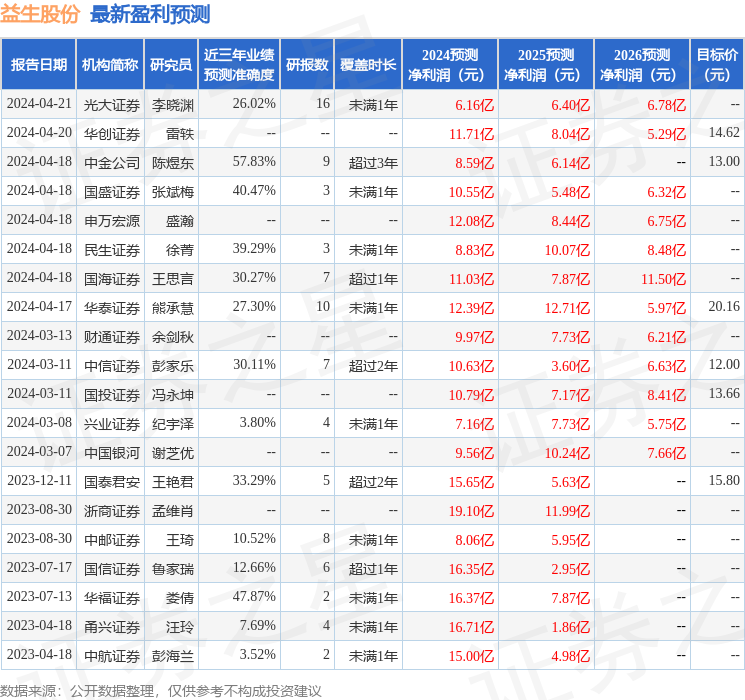 益生股份：4月23日接受机构调研，嘉实基金、中信期货等多家机构参与