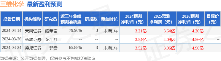 三维化学：中银证券、华西证券等多家机构于4月24日调研我司