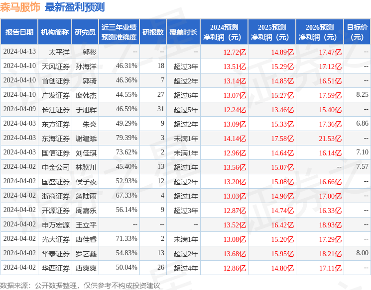 森马服饰：4月25日召开分析师会议，国盛证券、兴业证券等多家机构参与