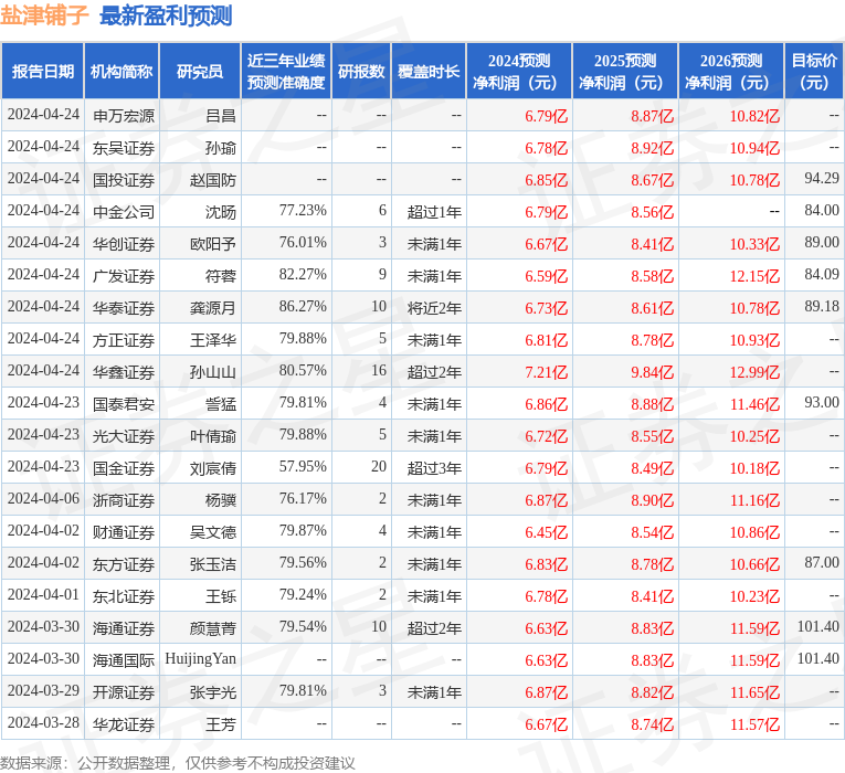 盐津铺子：4月24日接受机构调研，工银瑞信、浦银安盛基金等多家机构参与