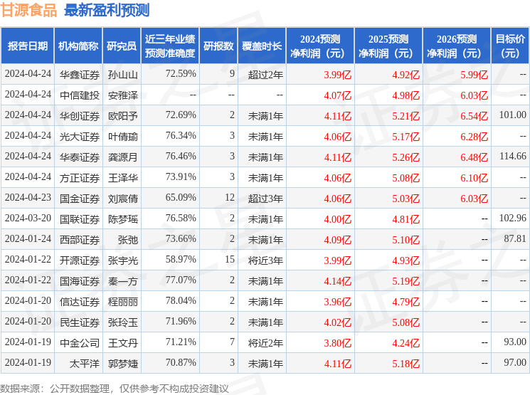 甘源食品：4月24日召开业绩说明会，投资者参与