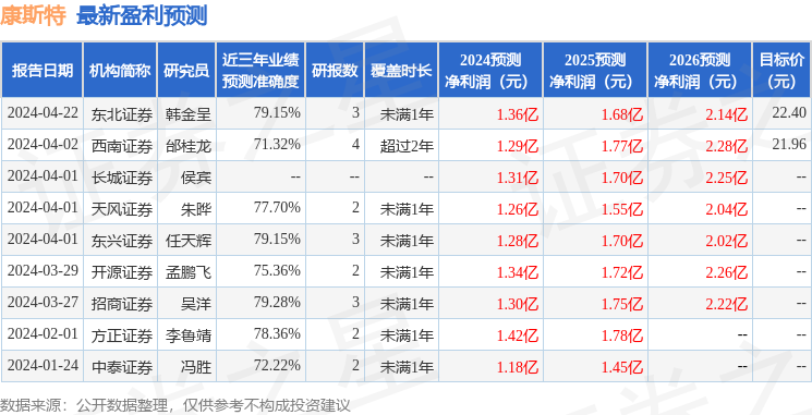 康斯特：有知名机构银叶投资参与的多家机构于4月24日调研我司