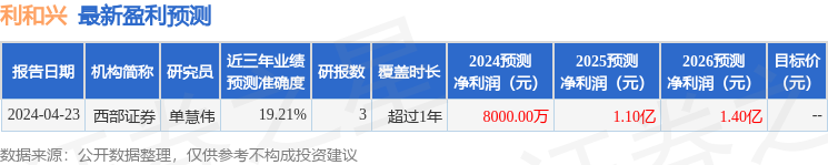 利和兴：4月24日接受机构调研，中信证券股份有限公司、上海莽荒资产有限公司等多家机构参与