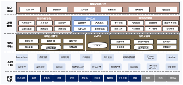 鼎茂科技助力银行客户，轻松完成40+监控工具的统一智能告警管理