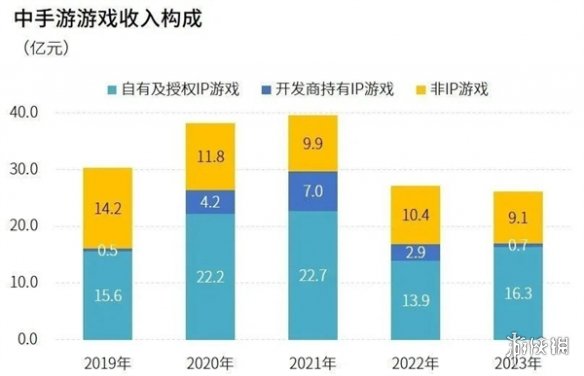 研发竞争力报告：研发投入连增五年，自研市场同比增长15.3%