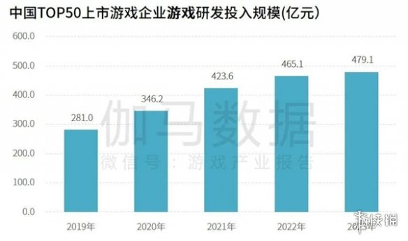 研发竞争力报告：研发投入连增五年，自研市场同比增长15.3%